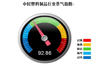 2014年3月中轻塑料制品行业景气指数发